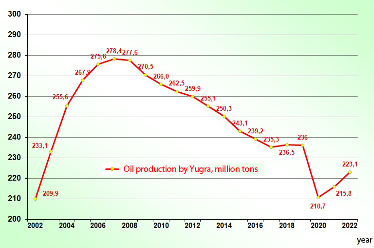 Oil production from year to year in the Khanty-Mansiysk Autonomus Okrug-Yugra