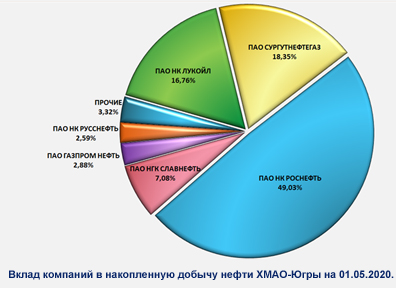 Вклад компаний в добычу ХМАО