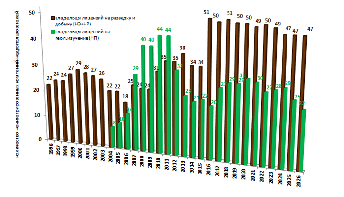 Состояние лицензирования на 01.01.26